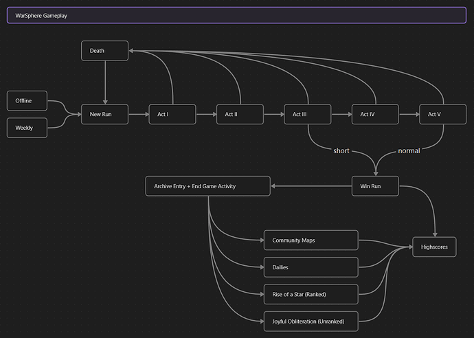 ws_gameplay_diagram